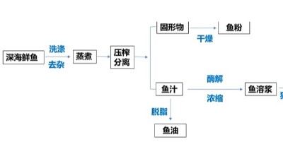 酶解魚溶漿制作水產(chǎn)誘食劑，用到哪些酶制劑？