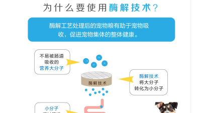 生產(chǎn)寵物誘食劑，配方中的雞肉與雞肝是同時水解嗎